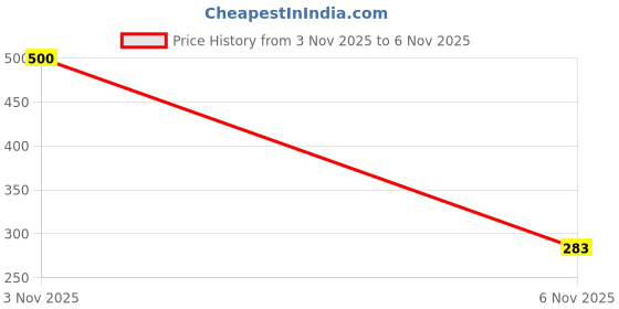 flipkart.com alina international 50 cm X 90 Acrylic Carpet alina international Price History Graph from 3 Nov 2025 to 6 Nov 2025