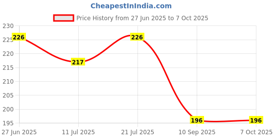 flipkart.com alina moda Unstitched Velvet Multipurpose Running Fabric Solid alina moda Price History Graph from 27 Jun 2025 to 6 Oct 2025