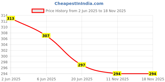 flipkart.com alina Small 12 L Backpack Latest Trendy Backpack, Used For Girls, Pu Leather School Bag Student, Travel bag, Casual Bag, College Bag For Girls alina Price History Graph from 2 Jun 2025 to 18 Nov 2025