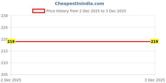 flipkart.com alina Small 20 L Backpack NEW STYLISH GIRLS BACKPACK FOR SCHOOL COLLEGE TRAVELLING alina Price History Graph from 2 Dec 2025 to 3 Dec 2025