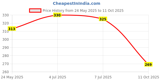 flipkart.com alinder Women Heels Sandal alinder Price History Graph from 24 May 2025 to 11 Oct 2025