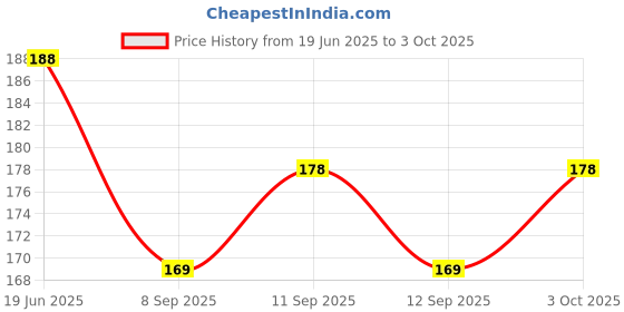 flipkart.com aliniqa Solid Protective Men Gloves aliniqa Price History Graph from 19 Jun 2025 to 3 Oct 2025