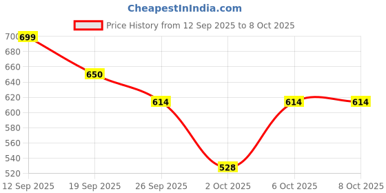 flipkart.com alino Big Toe Strap Bunion Corrector And Straighteners Combo Pack Left & Right Foot alino Price History Graph from 12 Sep 2025 to 7 Oct 2025