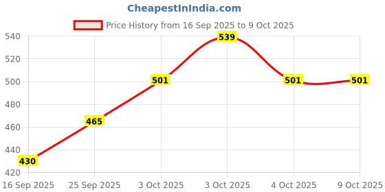 flipkart.com alino Bunion Corrector Splint for Toe Alignment & Pain Relief – 2 Pieces alino Price History Graph from 16 Sep 2025 to 8 Oct 2025