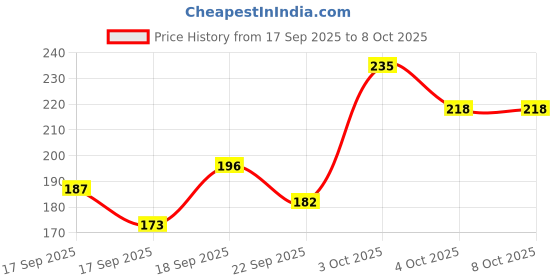 flipkart.com alino Bunion Splint Pad,Toe Straightener Bunion Corrector Support For Pain Relief alino Price History Graph from 17 Sep 2025 to 8 Oct 2025