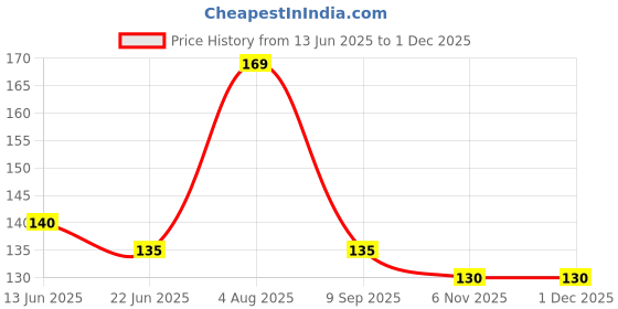 flipkart.com alipzone Men Solid Bandana alipzone Price History Graph from 13 Jun 2025 to 30 Nov 2025