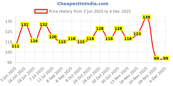 flipkart.com alipzone Men Solid Bandana alipzone Price History Graph from 3 Jun 2025 to 2 Dec 2025