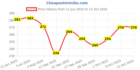 flipkart.com alipzone Solid Skull Cap alipzone Price History Graph from 11 Jun 2025 to 11 Oct 2025