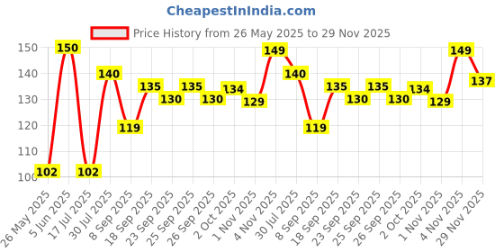 flipkart.com alipzone Solid Skull Cap alipzone Price History Graph from 26 May 2025 to 29 Nov 2025