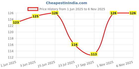 flipkart.com alipzone Solid Skull Cap alipzone Price History Graph from 1 Jun 2025 to 6 Nov 2025