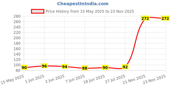 flipkart.com alis D4-MWKF-XG5U Bottle Opener Cum Key Ring Opener Knife Edge Pocket Tool 11 in 1 Tool Bottle Opener alis Price History Graph from 15 May 2025 to 22 Nov 2025