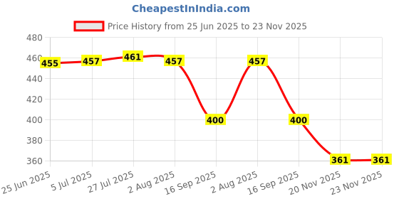 flipkart.com alis professional Small Kitchen Tweezers with Precision Serrated Tip Stainless Steel Small Kitchen Tweezers with Precision Serrated Tip - Chefs Food Tweezer for Precise Plate Detailing, Durable & Sturdy Tweezers – Non-Slip with Ergonomic Design (6.3” inch) 16.002 cm Serving Tongs alis professional Price History Graph from 25 Jun 2025 to 23 Nov 2025