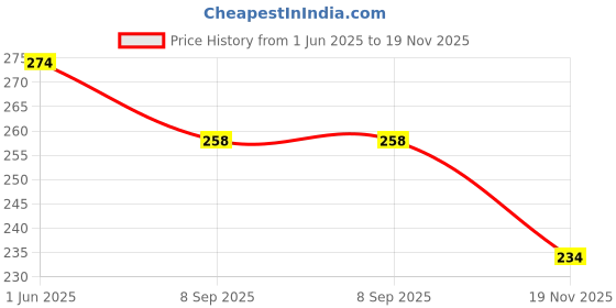 flipkart.com alis Stainless Steel Slant Tip and Pointed Eyebrow Tweezer Set - Great Precision for Facial Hair, Ingrown Hair, Splinter and Blackhead Remove Set of 3 pcs alis Price History Graph from 1 Jun 2025 to 19 Nov 2025