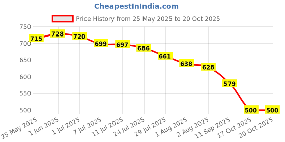 flipkart.com ALIS- TON Personal Useful Rechargeable Epilator Body Groomer Shaver For Women Cordless Cordless Epilator Price History Graph from 25 May 2025 to 20 Oct 2025