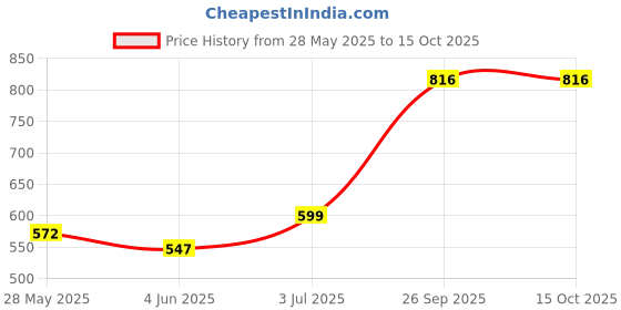 flipkart.com alisan Car Storage Bag alisan Price History Graph from 28 May 2025 to 13 Oct 2025