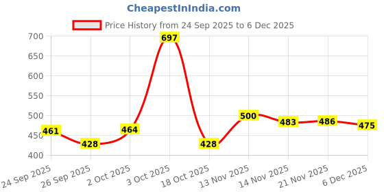 flipkart.com alisan PU Leather Car Seat Back Organizer Multi Pocket with Tray (Beige) Car Storage Bag & Bin alisan Price History Graph from 24 Sep 2025 to 6 Dec 2025