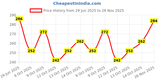 flipkart.com alisenterprises Unstitched Crepe Salwar Suit Material Printed alisenterprises Price History Graph from 29 Jun 2025 to 26 Nov 2025