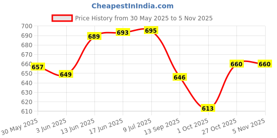 flipkart.com alishba Alish603 Walking Stick alishba Price History Graph from 30 May 2025 to 4 Nov 2025