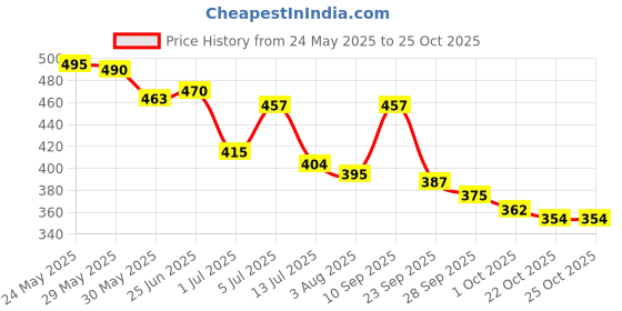 flipkart.com hunaidi ALISHA Body Spray - For Women hunaidi Price History Graph from 24 May 2025 to 22 Oct 2025