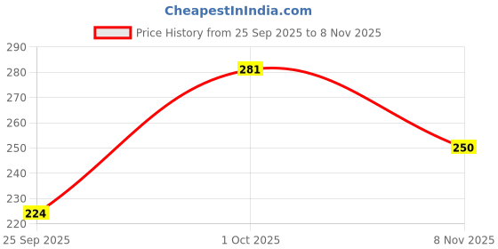 flipkart.com alisha crashan Women Regular Fit Striped Casual Shirt alisha crashan Price History Graph from 25 Sep 2025 to 8 Nov 2025