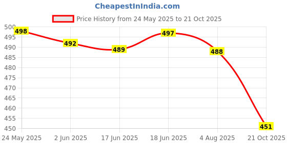 flipkart.com alisha creations Woven, Floral Print Kurta, Trouser/Pant & Dupatta Set alisha creations Price History Graph from 24 May 2025 to 21 Oct 2025