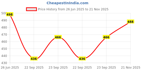 flipkart.com alisha creations Woven, Floral Print Kurta, Trouser/Pant & Dupatta Set alisha creations Price History Graph from 26 Jun 2025 to 21 Nov 2025