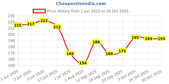 flipkart.com hunaidi ALISHA DEODORANT 200ML Deodorant Spray-For Women hunaidi Price History Graph from 1 Jun 2025 to 30 Oct 2025