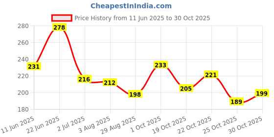 flipkart.com hunaidi Alisha Deodorant Spray-For Women hunaidi Price History Graph from 11 Jun 2025 to 25 Oct 2025