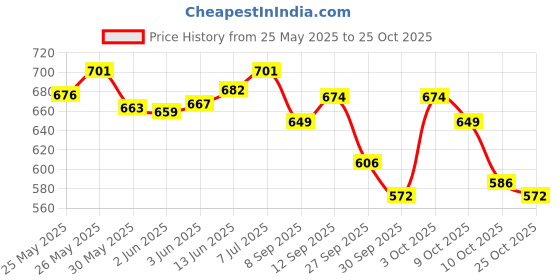 flipkart.com hunaidi ALISHA Eau de Parfum - 100 ml hunaidi Price History Graph from 25 May 2025 to 25 Oct 2025