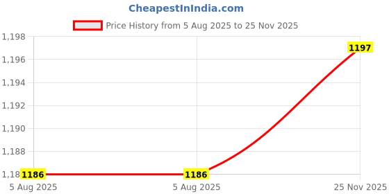 flipkart.com alishacarpet Brown Silk Carpet alishacarpet Price History Graph from 5 Aug 2025 to 25 Nov 2025