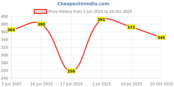flipkart.com alishacarpet Gold Nylon Carpet alishacarpet Price History Graph from 2 Jun 2025 to 20 Oct 2025