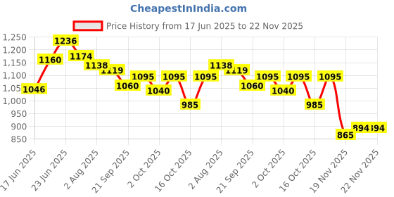 flipkart.com alishacarpet Grey Acrylic Carpet alishacarpet Price History Graph from 17 Jun 2025 to 22 Nov 2025