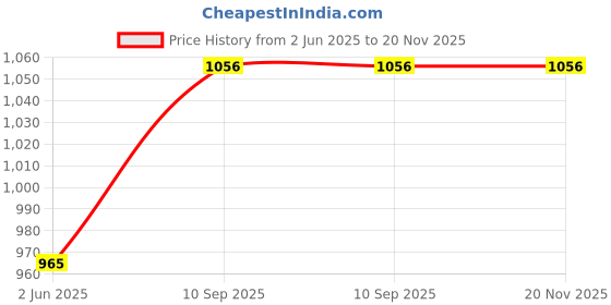 flipkart.com alishacarpet Grey Silk Carpet alishacarpet Price History Graph from 2 Jun 2025 to 20 Nov 2025