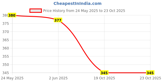 flipkart.com alishacarpet Maroon Acrylic Runner alishacarpet Price History Graph from 24 May 2025 to 22 Oct 2025