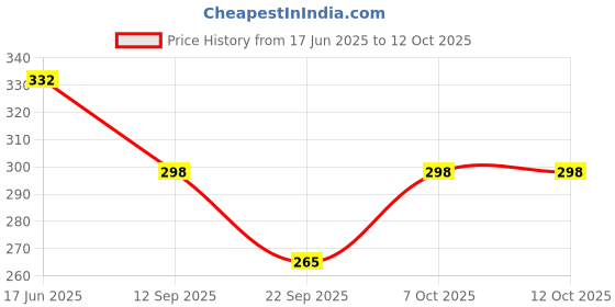flipkart.com alishan Pack of 2 Women Full Coverage Non Padded Bra alishan Price History Graph from 17 Jun 2025 to 12 Oct 2025