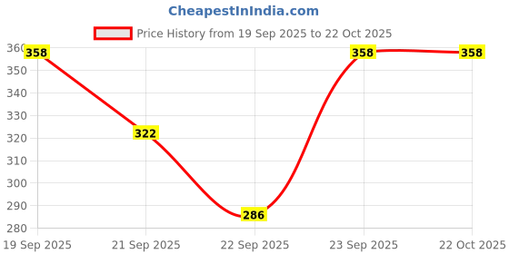 flipkart.com alishan Women Sports Non Padded Bra alishan Price History Graph from 19 Sep 2025 to 21 Oct 2025