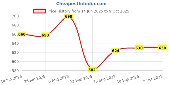 flipkart.com alishba 00987 Walking Stick alishba Price History Graph from 14 Jun 2025 to 8 Oct 2025