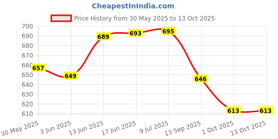 flipkart.com alishba Alish603 Walking Stick alishba Price History Graph from 30 May 2025 to 12 Oct 2025