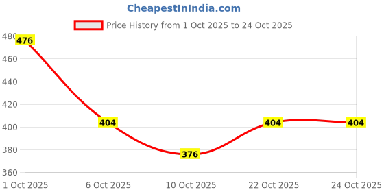 flipkart.com alishtezia Comfort Trendy Lightweight Sneakers Shoes for Women Sneakers For Women alishtezia Price History Graph from 1 Oct 2025 to 23 Oct 2025