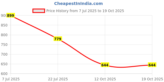 flipkart.com alishtezia Women Black Mid Top Platform Heel Chunky Boots Boots For Women alishtezia Price History Graph from 7 Jul 2025 to 19 Oct 2025