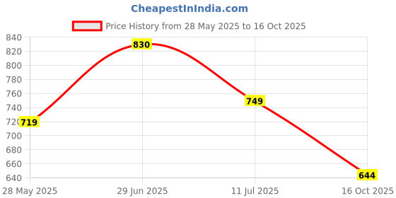 flipkart.com alishtezia Women Heels Sandal alishtezia Price History Graph from 28 May 2025 to 16 Oct 2025