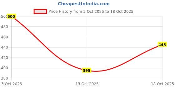 flipkart.com alishtezia Women Heels Sandal alishtezia Price History Graph from 3 Oct 2025 to 18 Oct 2025