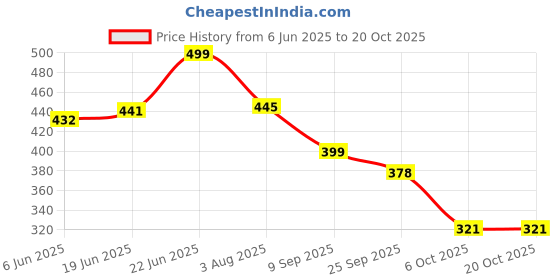 flipkart.com alishtezia Women Heels Sandal alishtezia Price History Graph from 6 Jun 2025 to 20 Oct 2025