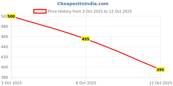 flipkart.com alishtezia Women Heels Sandal alishtezia Price History Graph from 3 Oct 2025 to 12 Oct 2025