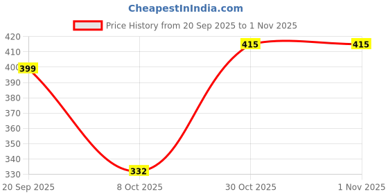 flipkart.com alishtezia Women Heels Sandal alishtezia Price History Graph from 20 Sep 2025 to 31 Oct 2025