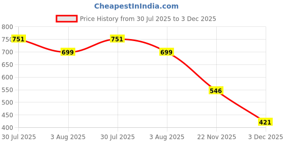 flipkart.com alishtezia Women Heels Sandal alishtezia Price History Graph from 30 Jul 2025 to 3 Dec 2025