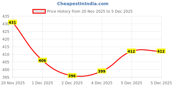 flipkart.com alishtezia Women Heels Sandal alishtezia Price History Graph from 20 Nov 2025 to 4 Dec 2025