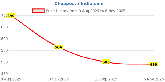 flipkart.com alishtezia Women Heels Sandal alishtezia Price History Graph from 3 Aug 2025 to 6 Nov 2025