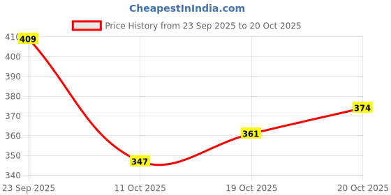 flipkart.com alishtezia Women Heels Sandal alishtezia Price History Graph from 23 Sep 2025 to 20 Oct 2025