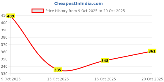 flipkart.com alishtezia Women Heels Sandal alishtezia Price History Graph from 9 Oct 2025 to 20 Oct 2025